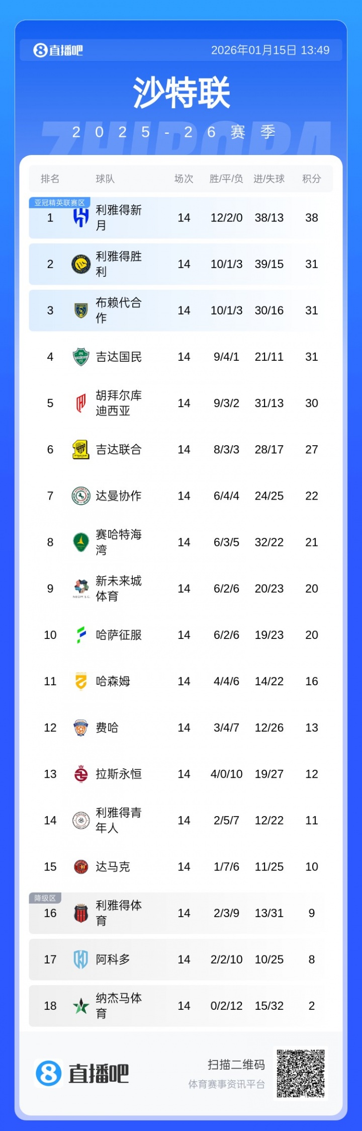 Baccarat-沙特联积分榜：新月7分领跑！胜利崩盘3连败居第2，与3/4名同积分